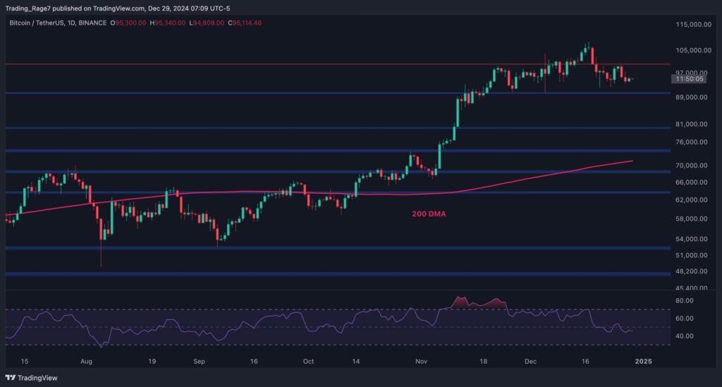 BTCUSDT Daily Dec 29 2024 scaled